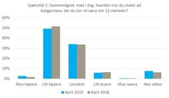 Spørsmål 1 (Kilde: NBBL og Opinion AS)