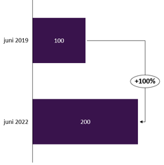 Figur 2: Omsetning juni totalt alle festivaler 2022 vs 2019, tall i millioner kroner.