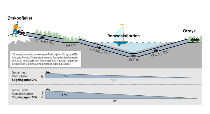 Romsdalsfjordtunnelen blir en av Norges tryggeste tunneler. Fjordkryssingen er selve nøkkelen for å binde Møre og Romsdal tettere sammen.