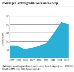 Utviklingen av doktorgradsårsverk innen energi (basert på prosjekter i RENERGI,
CLIMIT og FME-ene). Kilde: Forskningsrådet, Figur: Fete typer