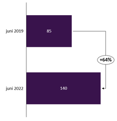 Figur1 Omsetning juni utvalgte festivaler 2022 vs 2019, tall i millioner kroner. Utvalgte festivaler er eventer som ble arrangert både i 2019 og 2022.