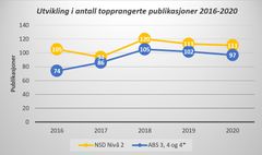 Utvikling i antall topprangerte publikasjoner 2016-2020.
