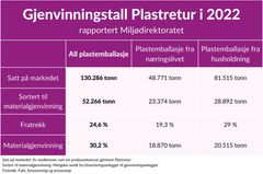 GJENVINNINGSTALL 2022: Plastretur sin rapportering til Miljødirektoratet