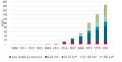 Det har vært en stor økning i nettilknyttede solcelleanlegg i Norge fra 2010 til 2021.