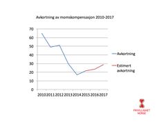 Med unntak av i 2012 fikk frivilligheten en stadig større andel av momsutgiftene
sine kompensert fram til 2014. Etter dette har avkortningen økt, noe som betyr at
en mindre andel av momsen blir kompensert. Med budsjettforslaget for 2017 vil
en lokal forening trolig kun få kompensert 70 av 100 kroner betalt i moms. Kilde: Frivillighet Norge