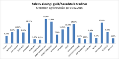 Relativ økning i inkassogjeld innen forbruksfinansiering 2015-2016, Kredinor.