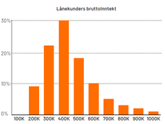 Hvilken inntekt har de som tar opp lån?