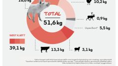 Forbruk av kjøtt i Norge fordelt på dyreslag.