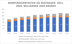 Bompengeinntekter og kostnader 2011-2020. Tall fra Statens vegvesen (Grafikk: NAF)