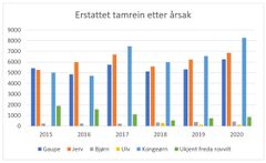 Figur 3 Erstattet tamrein etter tapsårsak. Kilde: Rovbase.no/Miljødirektoratet.