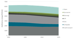Samlet energibruk i Tyskland, Frankrike og Storbritannia. 2000 til 2015. Kilde: Eurostat. Figuren viser at selv om det har vært nedgang i bruk av fossil energi siden år 2000, er det fortsatt mye igjen.