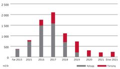 Illustrasjonen visar planlagt aktivitet dei kommande åra fordelt på nybygg (grå) og fornying (rød).