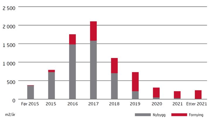 Illustrasjonen visar planlagt aktivitet dei kommande åra fordelt på nybygg (grå) og fornying (rød).