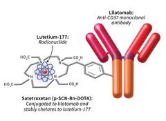Kreftmedisinen Betalutin fra Nordic Nanovector er spesielt utviklet for å behandle lymfekrefttypen Non-Hodgkin lymfom. Et antistoff (til høyre) med en radioaktiv atomkjerne (Lutetium-177).