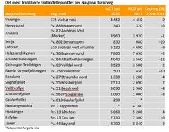 Trafikkmengde angis som månedsdøgntrafikk som er gjennomsnittlig antall kjøretøypasseringer per dag. Kilde: Statens vegvesen