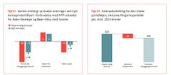 Tabellen til venstre viser hvordan omfangsreduksjoner på to lange strekninger gir effekt på kostnader og nytte. Tabellen til høyre viser kostnadsutviklingen på Nye Veiers samlede utbyggingsportefølje.