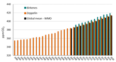 Årlig middelverdi for karbondioksid (CO2) på Zeppelin (oransje stolper) og Birkenes (grønne), sammenlignet med global middelverdi fra Verdens meteorologiorganisasjon (svarte stolper). Kilde: Nilu / Miljødirektoratet