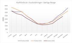 Figur: Utviklingen i temperaturkorrigert kraftbruk i husholdningene i det sørlige Norge