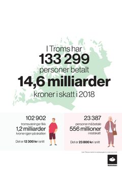 Skatteoppgjeret for 133 299 i Troms er no klart. Skattelistene blir tilgjengelege 5. november.