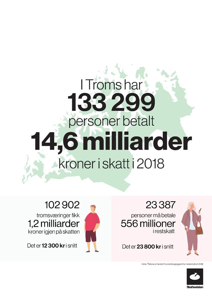 Skatteoppgjeret for 133 299 i Troms er no klart. Skattelistene blir tilgjengelege 5. november.
