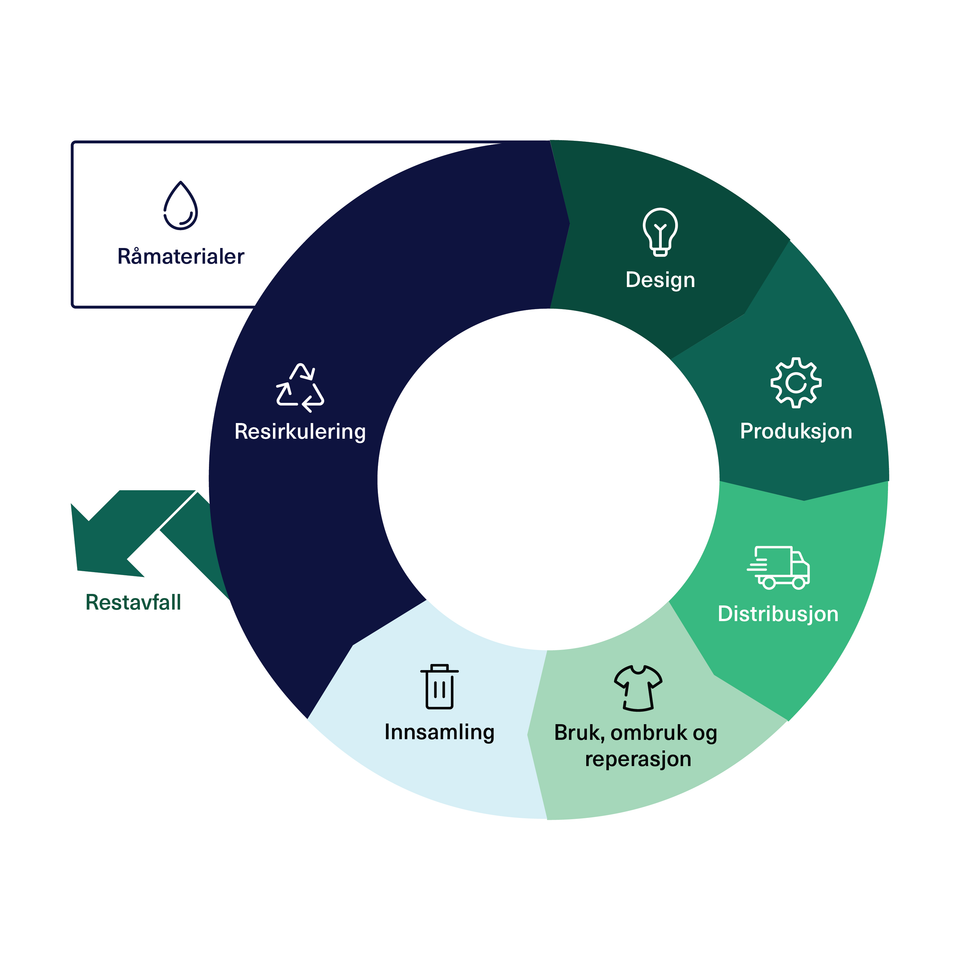 SN_Sirkulærøkonomi
