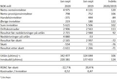 Danske Bank Norges tall for Q1-Q3 2020