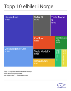 Topp 10 registrerte elbilmodeller i Norge. 
Kilde: Motorvognregisteret
Sist oppdatert: 31. desember 2018. Figur: elbil.no