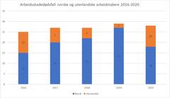 Utvikling i arbeidsskadedødsfall norske og utenlandske arbeidstakere 2016-2020