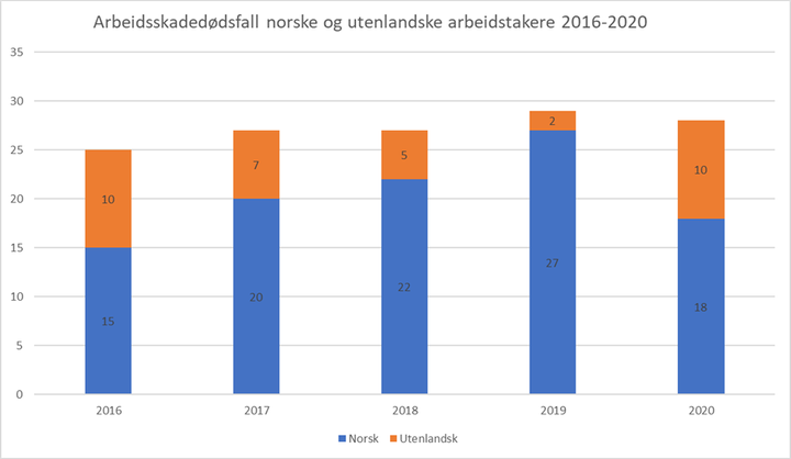 Utvikling i arbeidsskadedødsfall norske og utenlandske arbeidstakere 2016-2020