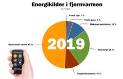 Den nasjonale energimiksen i fjernvarmen i 2019. (Kilde: fjernkontrollen.no)