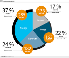 E-handelen i Norden utgjør 763 milliarder kroner