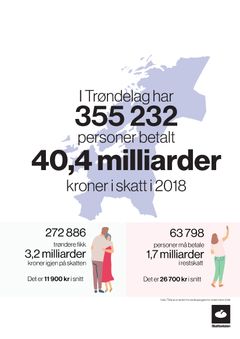 Skatteoppgjeret for 355 232 i Trøndelag er no klart. Skattelistene blir tilgjengelege 5. november.