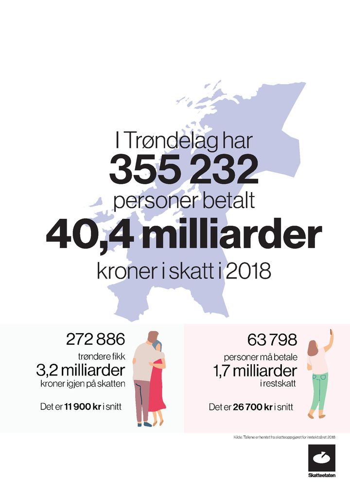 Skatteoppgjeret for 355 232 i Trøndelag er no klart. Skattelistene blir tilgjengelege 5. november.