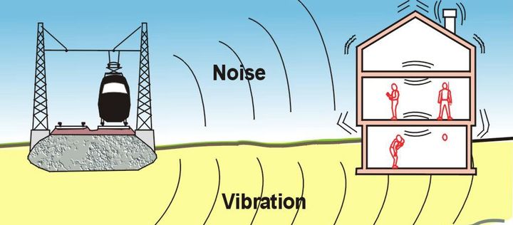 Kommunikasjonsmidler genererer støy og vibrasjoner