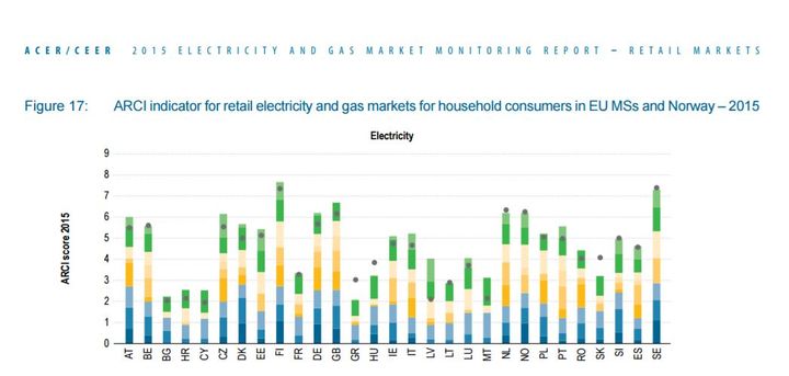 Slik vurderer ACER strømmarkedene i de europeiske landene.