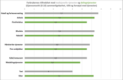 Figur 1. Forbrukertilfredshet: Vurdering på 0-10 skala av seks delingstjenester, sammenlignet med seks tradisjonelle markeder (Kilde sammenlikning: Consumer Markets Scoreboard – Dashboard/SIFO survey 2015). (N for delingstjenester = 819, 170, 75, 308, 107, 654, N fra Scoreboard = 500 pr. marked, SIFO-survey N=913).