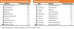 De store byene dominerer på lista over hvor i Norge det produseres mest fjernvarme (Kilde: fjernkontrollen.no)