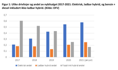 Figur 1: Ulike drivlinjer og andel av nybilsalget 2017-2021: Elektrisk, ladbar hybrid, og bensin + diesel inkludert ikke-ladbar hybrid. (Kilde: OFV)