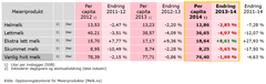 Utvikling i per capita melkeforbruk 2011-2014