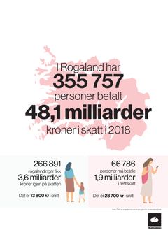 Skatteoppgjeret for 355 757 rogalendigar er no klart. Skattelistene blir tilgjengelege 5. november.