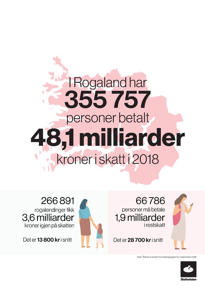 Skatteoppgjeret for 355 757 rogalendigar er no klart. Skattelistene blir tilgjengelege 5. november.