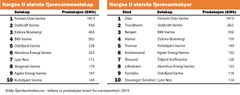 De ti største fjernvarmeselskapene og de ti største fjernvarmebyene i 2019. (Kilde: fjernkontrollen.no)