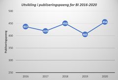 Utvikling i publiseringspoeng for BI 2016-2020.