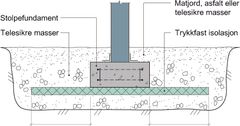 Grunn fundamentering med telesikring av stolpefundament. Fundamenteringen må tilpasses frostmengden på stedet. Illustrasjon: SINTEF