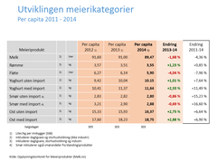 Utvikling meierikategorier per capita 2011-2014