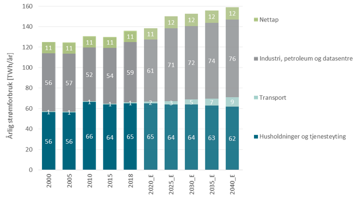 Strømforbruk i Fastlands-Norge. Kilde: SSB 2000 til 2018 og NVEs referansebane mot 2040. Figuren viser at elektrifisering av transport ikke vil gi en stor økning i samlet strømforbruk i Norge. Samtidig kan strøm til bygg gå ned fra dagens nivå. Innen industri, petroleumsnæringen og datasentre kan det derimot bli en betydelig oppgang strømforbruket fremover.
