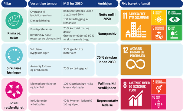 Olav Thon Gruppens strategiske bærekraftsmål