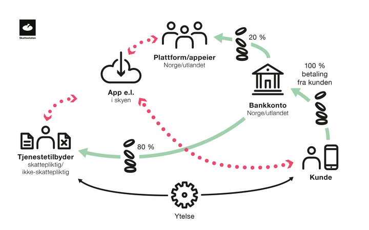 Delingsøkonomi - rapport fra Skattedirektoratet
