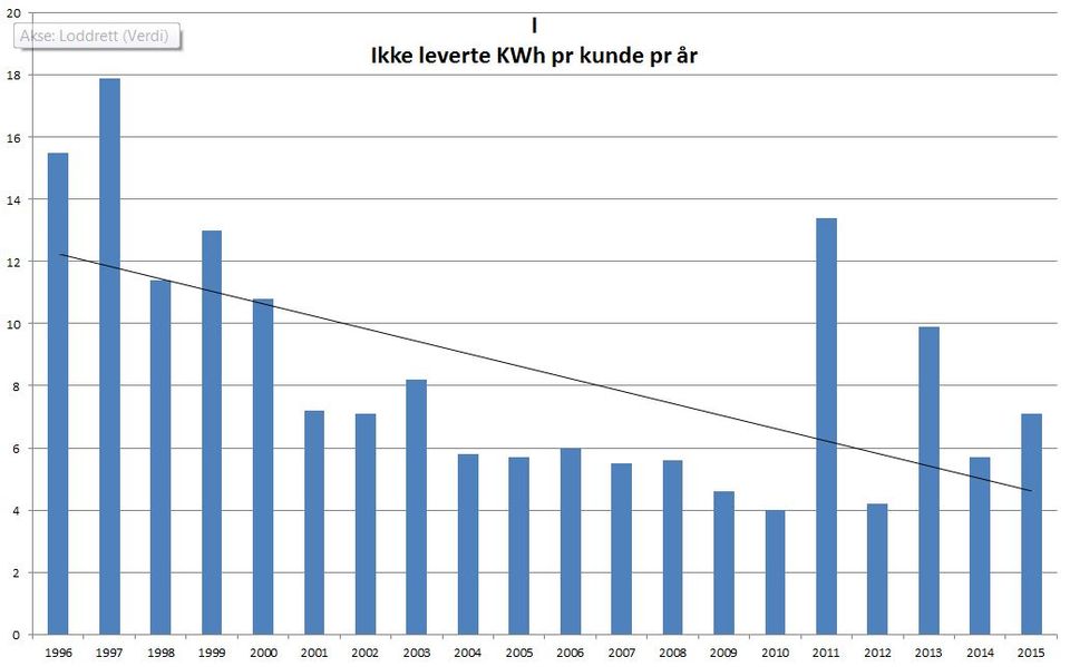 NVE statistkk Ikke levert KWh pr kunde pr år 1996 - 2015.JPG