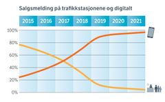 Grafen viser hvor mange som leverer salgsmelding på nett og hvor mange som møter på trafikkstasjonen, fra 2015 til 2021.